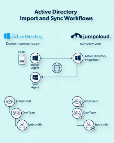 Active Directory and JumpCloud